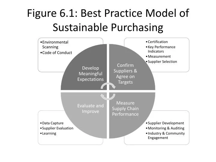 figure 6 1 best practice model of sustainable purchasing