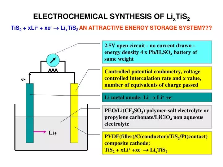 electrochemical synthesis of li x tis 2 tis 2 xli xe li x tis 2 an attractive energy storage system