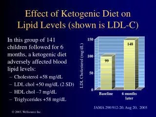 Effect of Ketogenic Diet on Lipid Levels (shown is LDL-C)