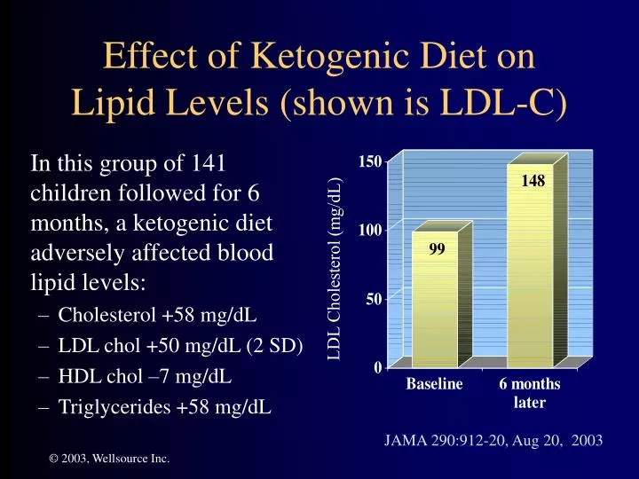 effect of ketogenic diet on lipid levels shown is ldl c