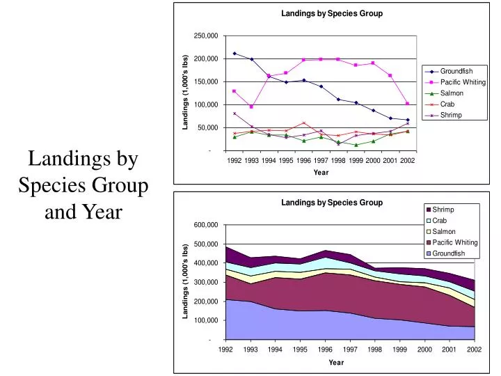 landings by species group and year