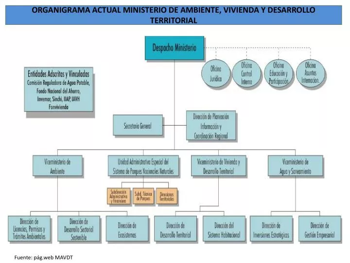 organigrama actual ministerio de ambiente vivienda y desarrollo territorial