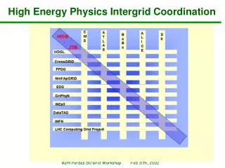 High Energy Physics Intergrid Coordination