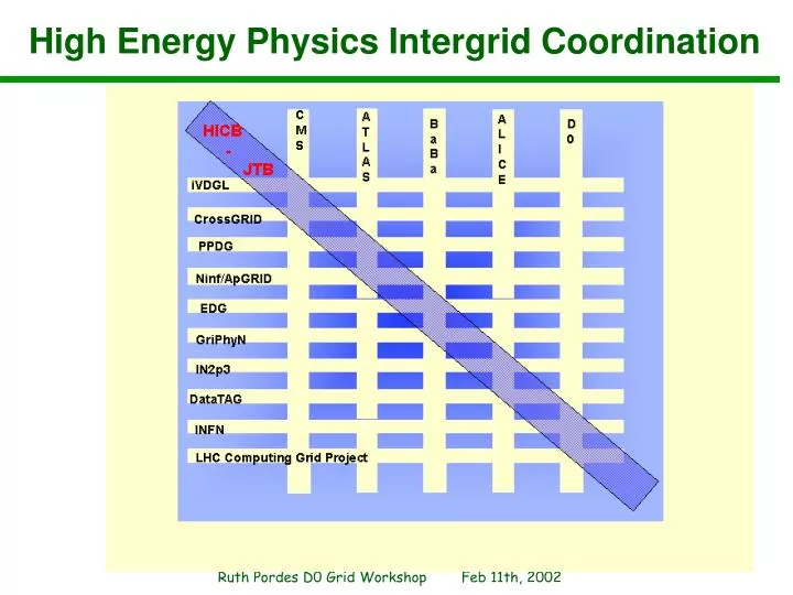 high energy physics intergrid coordination