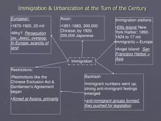 Immigration &amp; Urbanization at the Turn of the Century