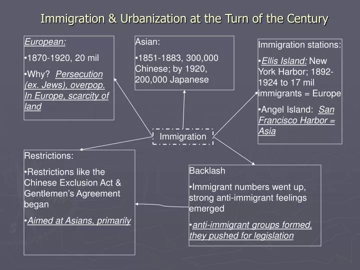 immigration urbanization at the turn of the century