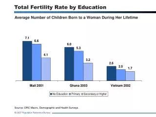 Total Fertility Rate by Education