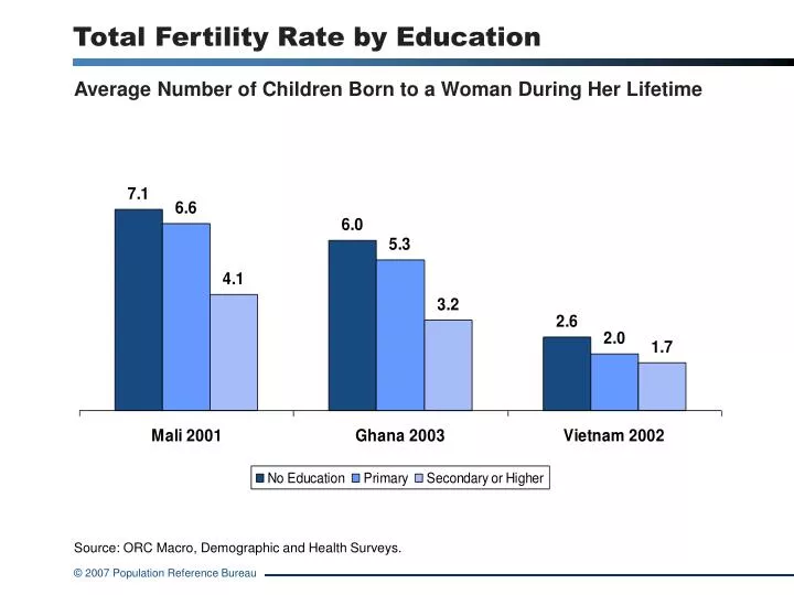 total fertility rate by education