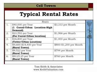 Typical Rental Rates