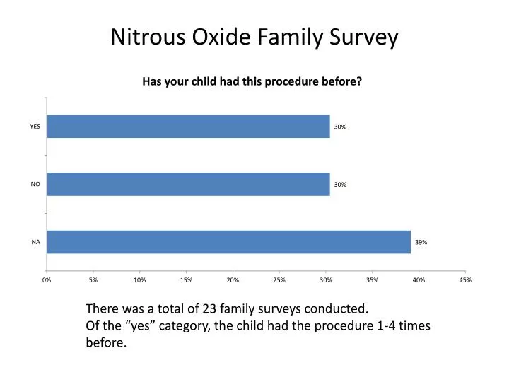 nitrous oxide family survey