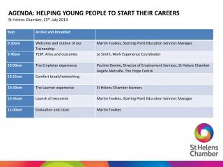 AGENDA: HELPING YOUNG PEOPLE TO START THEIR CAREERS St Helens Chamber, 25 th July 2014