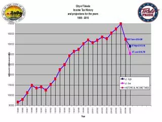 GENERAL FUND REPORT OF REVENUES FOR THE YEARS 1998 AND 2009