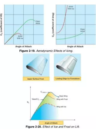 Figure 2-19. Aerodynamic Effects of Icing.