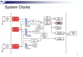 System Clocks