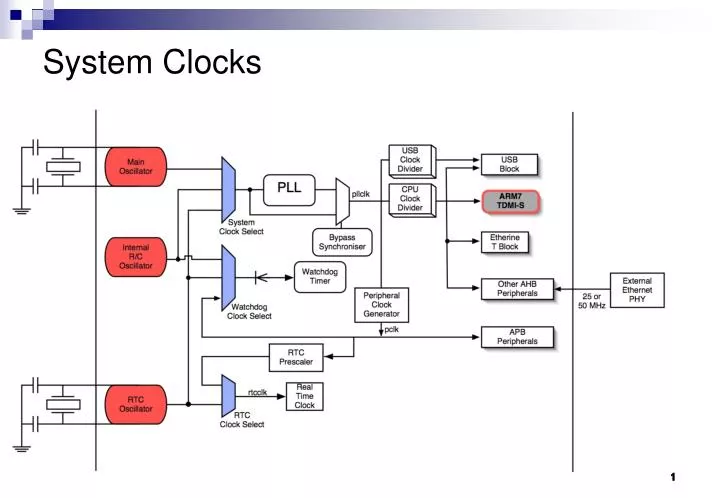 system clocks