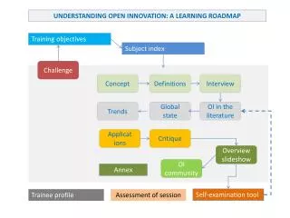 UNDERSTANDING OPEN INNOVATION: A LEARNING ROADMAP