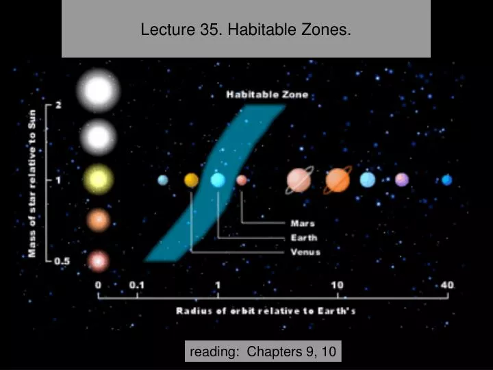 lecture 35 habitable zones