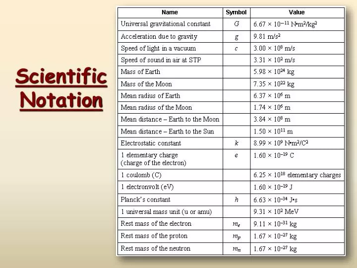 scientific notation