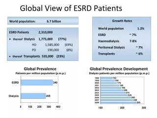 Global View of ESRD Patients