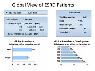 global view of esrd patients