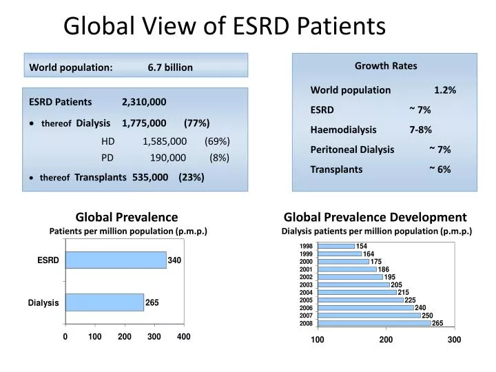 global view of esrd patients