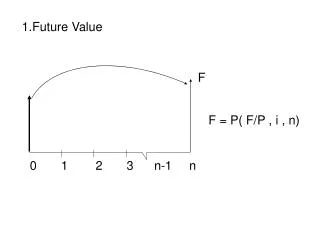 1.Future Value