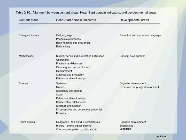 table 2 10 alignment between content areas head start domain indicators and developmental areas