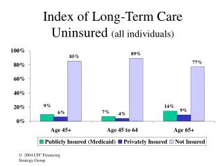 Index of Long-Term Care Uninsured (all individuals)