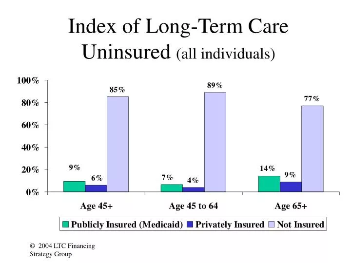index of long term care uninsured all individuals