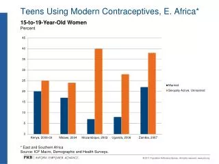 Teens Using Modern Contraceptives, E. Africa*