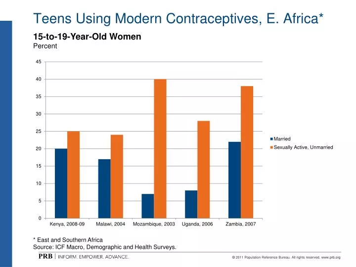 teens using modern contraceptives e africa