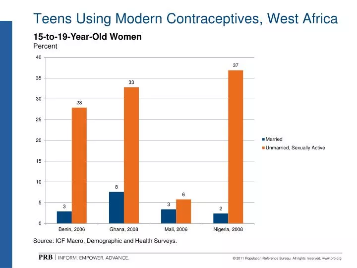 teens using modern contraceptives west africa