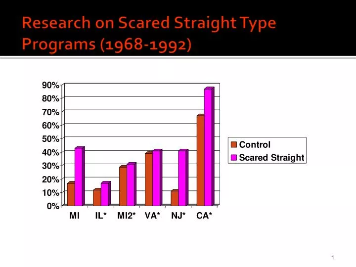 research on scared straight type programs 1968 1992