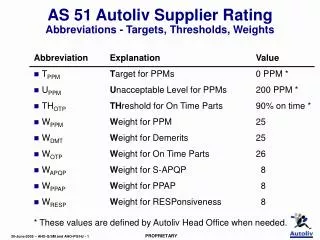 AS 51 Autoliv Supplier Rating Abbreviations - Targets, Thresholds, Weights