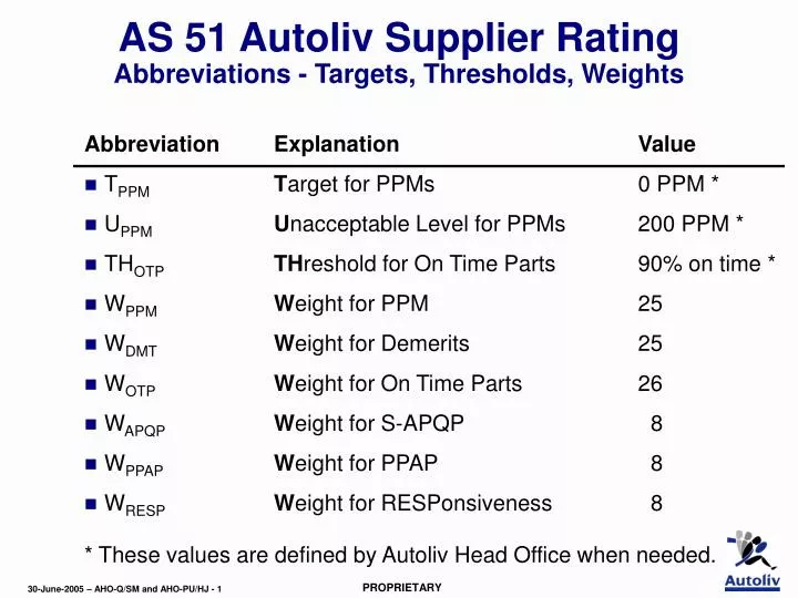 as 51 autoliv supplier rating abbreviations targets thresholds weights