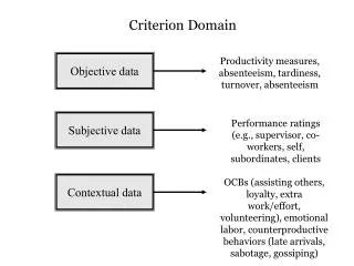 Objective data