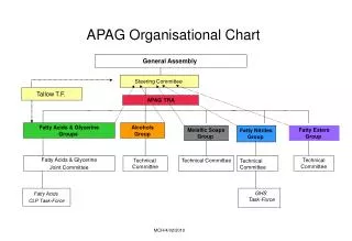APAG Organisational Chart