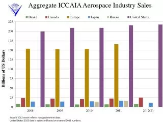 Aggregate ICCAIA Aerospace Industry Sales