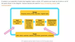 An ICT system diagram