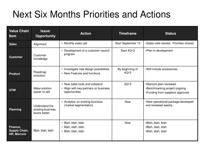 next six months priorities and actions