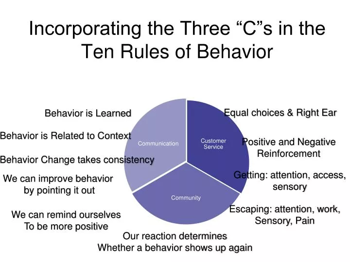 incorporating the three c s in the ten rules of behavior