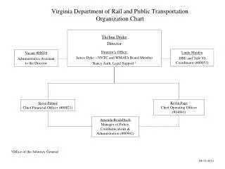 Virginia Department of Rail and Public Transportation Organization Chart