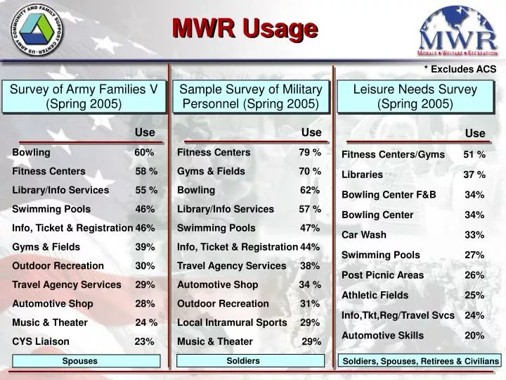 mwr usage