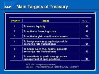 Main Targets of Treasury