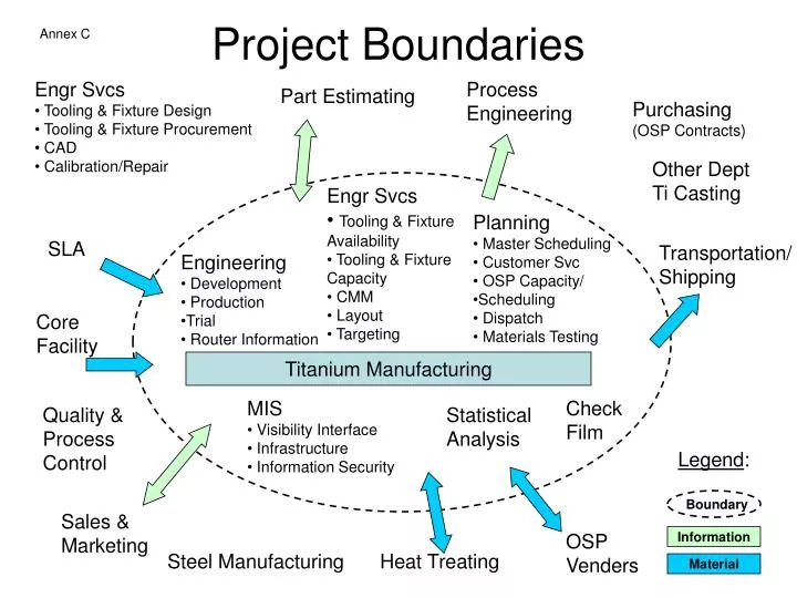 project boundaries