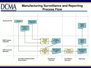 Manufacturing Surveillance and Reporting Process Flow