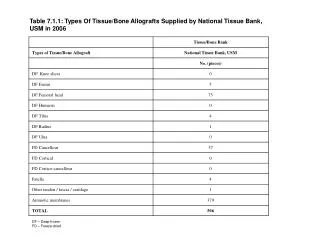 Table 7.1.1: Types Of Tissue/Bone Allografts Supplied by National Tissue Bank, USM in 2006