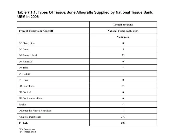 table 7 1 1 types of tissue bone allografts supplied by national tissue bank usm in 2006