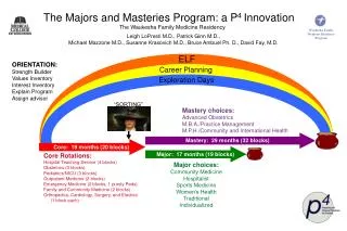 The Majors and Masteries Program: a P 4 Innovation The Waukesha Family Medicine Residency