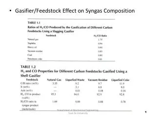 Gasifier/Feedstock Effect on Syngas Composition